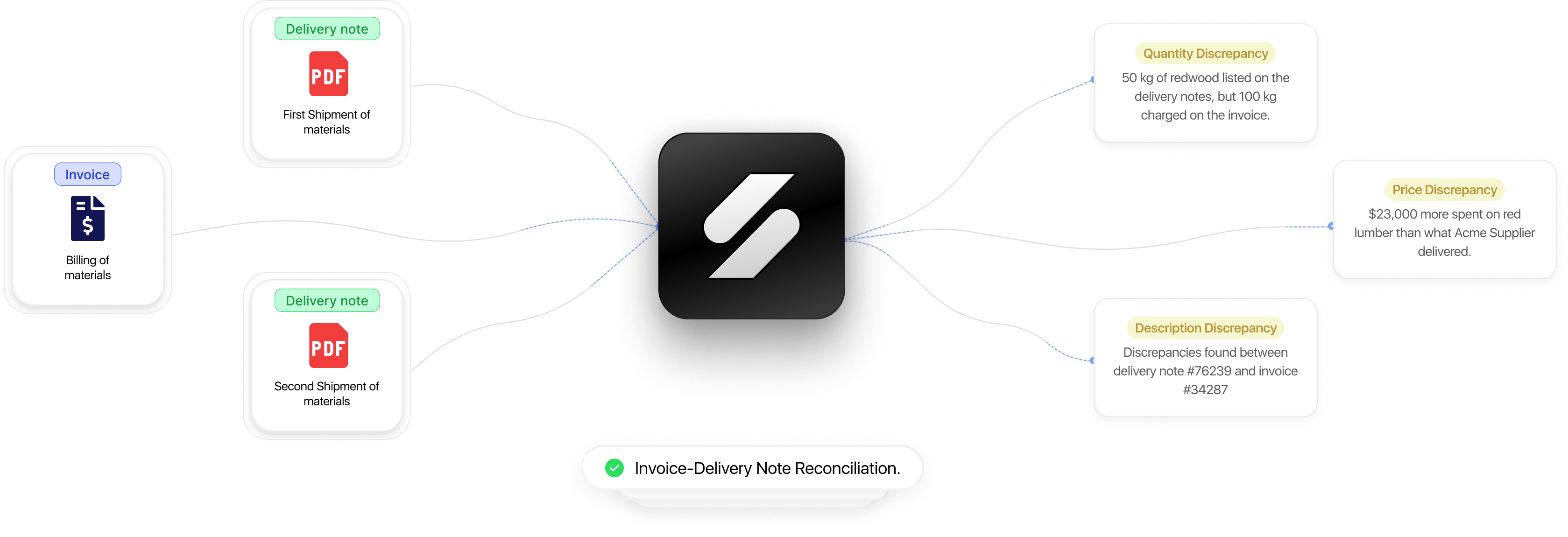 Document processing workflow showing invoice reconciliation and discrepancy detection